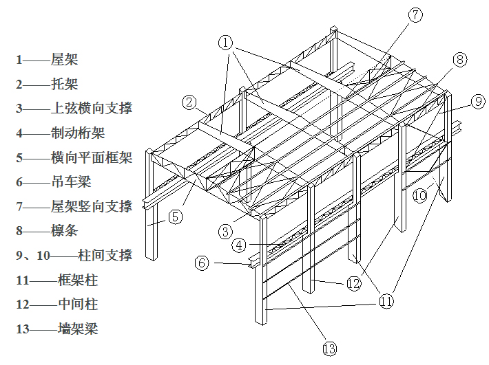 柱,吊车梁(或桁架),各种支撑以及墙架等构件组成的空间体系,如图所示